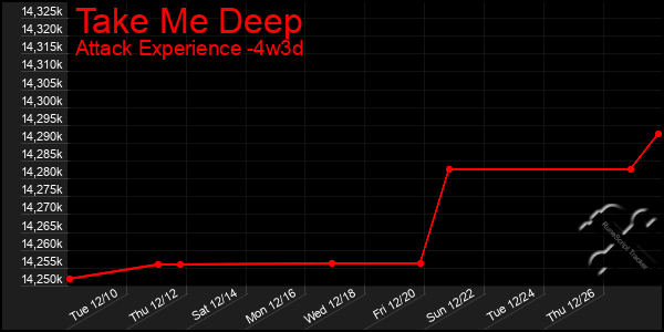 Last 31 Days Graph of Take Me Deep