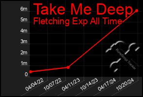 Total Graph of Take Me Deep