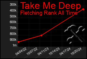 Total Graph of Take Me Deep