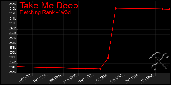 Last 31 Days Graph of Take Me Deep