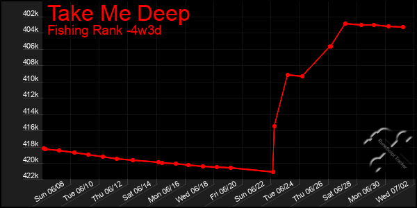 Last 31 Days Graph of Take Me Deep