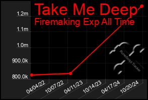 Total Graph of Take Me Deep