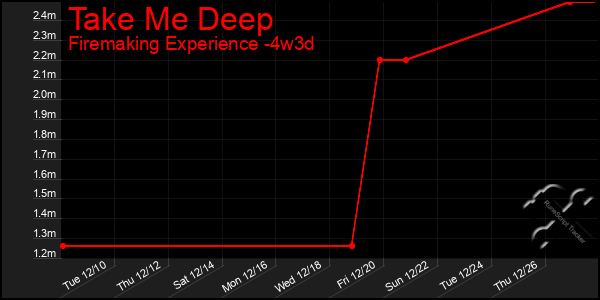 Last 31 Days Graph of Take Me Deep