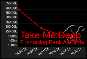 Total Graph of Take Me Deep