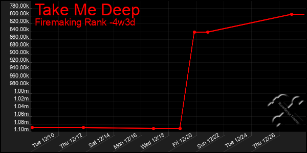 Last 31 Days Graph of Take Me Deep