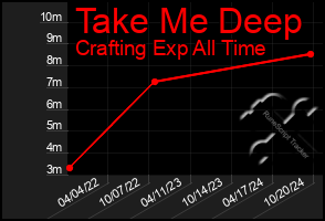 Total Graph of Take Me Deep