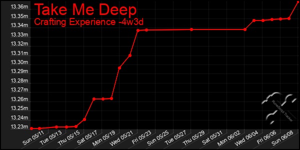 Last 31 Days Graph of Take Me Deep