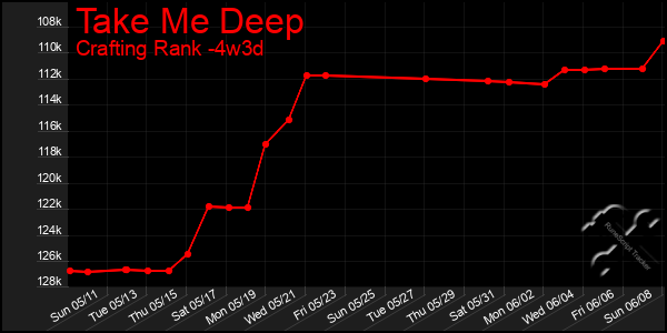 Last 31 Days Graph of Take Me Deep