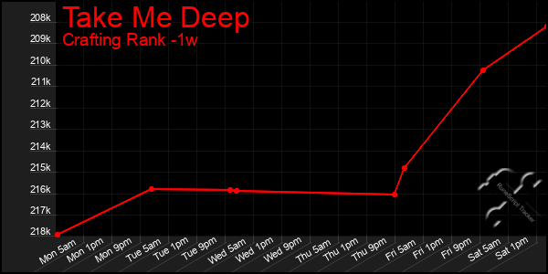 Last 7 Days Graph of Take Me Deep