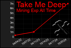 Total Graph of Take Me Deep