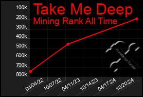 Total Graph of Take Me Deep