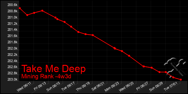 Last 31 Days Graph of Take Me Deep
