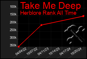 Total Graph of Take Me Deep