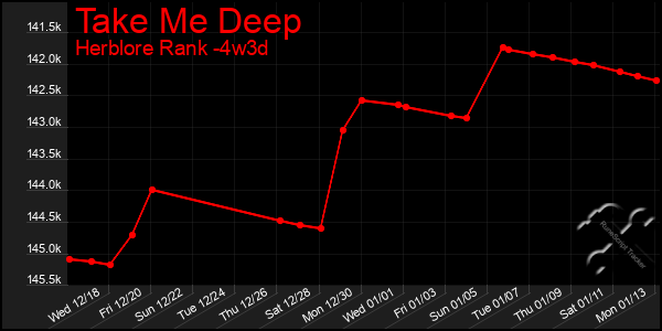 Last 31 Days Graph of Take Me Deep