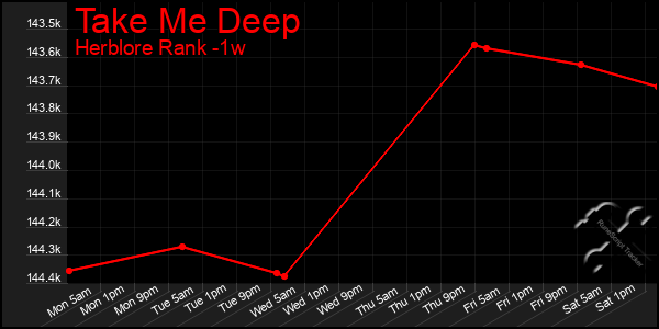 Last 7 Days Graph of Take Me Deep