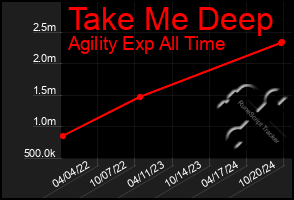 Total Graph of Take Me Deep