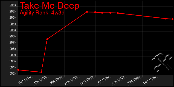 Last 31 Days Graph of Take Me Deep