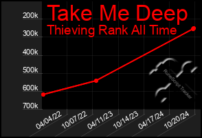 Total Graph of Take Me Deep