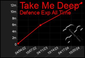 Total Graph of Take Me Deep