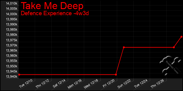 Last 31 Days Graph of Take Me Deep