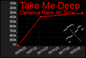 Total Graph of Take Me Deep