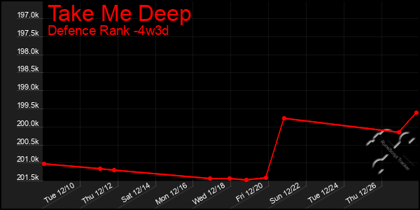 Last 31 Days Graph of Take Me Deep