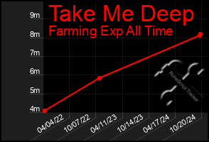 Total Graph of Take Me Deep