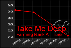 Total Graph of Take Me Deep