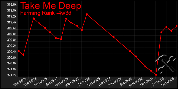 Last 31 Days Graph of Take Me Deep