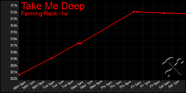 Last 7 Days Graph of Take Me Deep