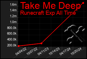 Total Graph of Take Me Deep