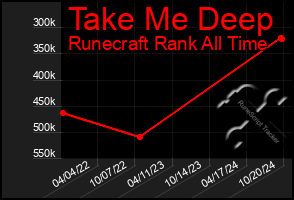 Total Graph of Take Me Deep