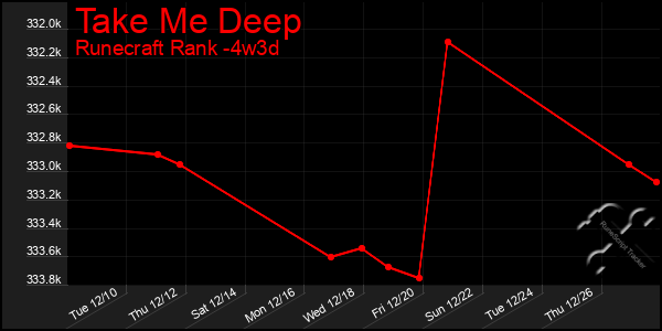 Last 31 Days Graph of Take Me Deep