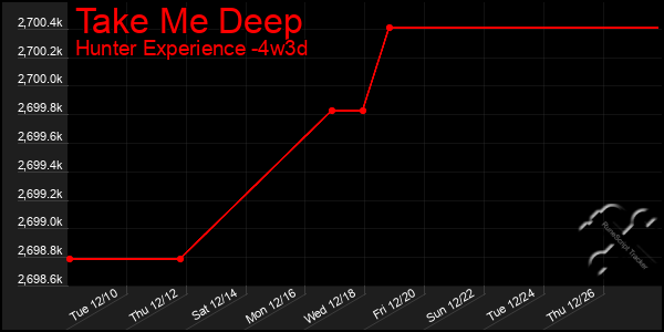 Last 31 Days Graph of Take Me Deep