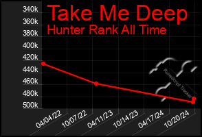 Total Graph of Take Me Deep