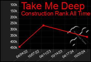 Total Graph of Take Me Deep