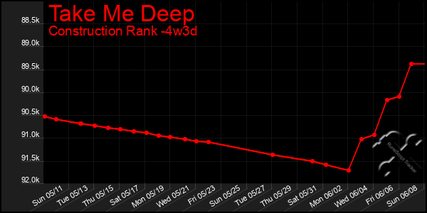 Last 31 Days Graph of Take Me Deep