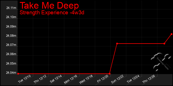 Last 31 Days Graph of Take Me Deep