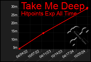 Total Graph of Take Me Deep