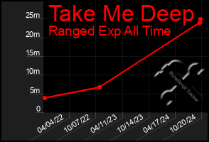 Total Graph of Take Me Deep