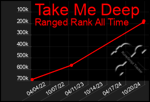 Total Graph of Take Me Deep