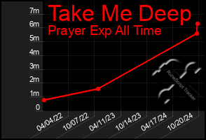 Total Graph of Take Me Deep