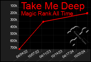 Total Graph of Take Me Deep