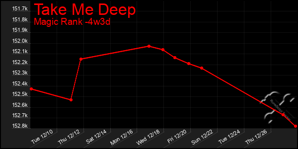 Last 31 Days Graph of Take Me Deep