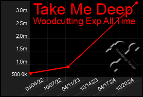 Total Graph of Take Me Deep