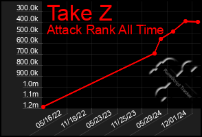 Total Graph of Take Z
