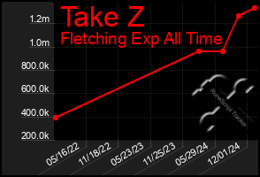 Total Graph of Take Z