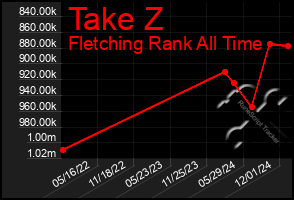 Total Graph of Take Z