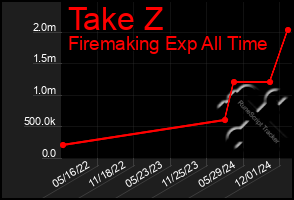 Total Graph of Take Z