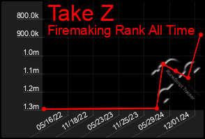 Total Graph of Take Z